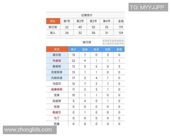 湖人129-119独行侠 球员评价:3人满分,4人及格,2人低迷 湖人129-119独行侠 球员评价:3人满分,4人及格,2人低迷